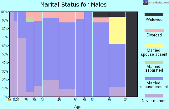Tonganoxie marital status for males
