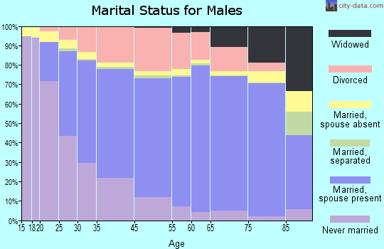 Topeka marital status for males