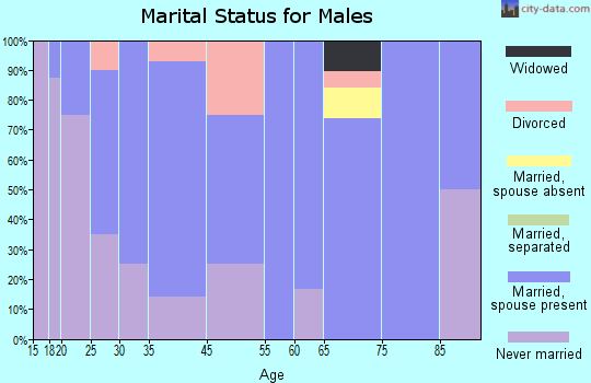 Turon marital status for males
