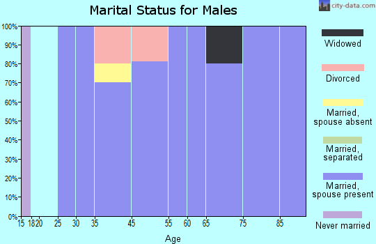 Tyro marital status for males