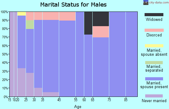 Udall marital status for males