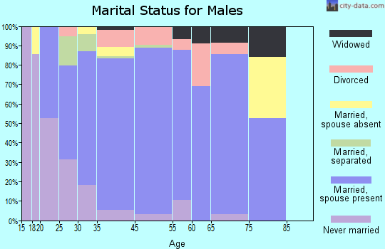 Ulysses marital status for males