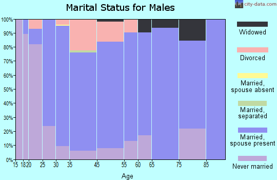 Valley Center marital status for males