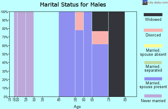 Vermillion marital status for males