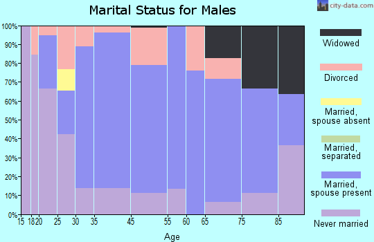 Victoria marital status for males