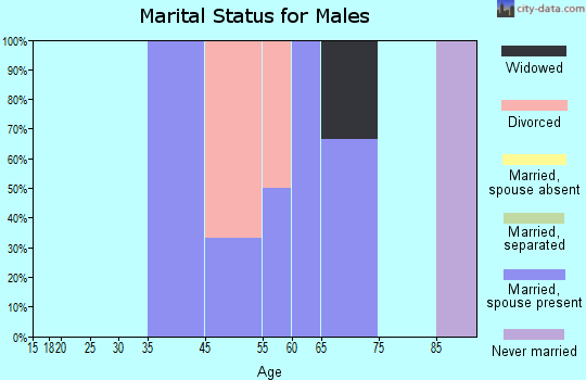 Vining marital status for males