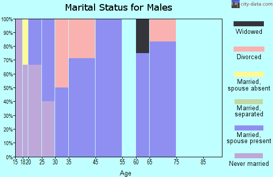 Viola marital status for males