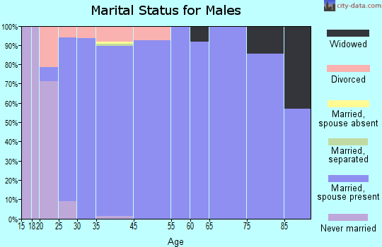 Wakefield marital status for males