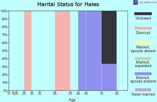 Waldo marital status for males