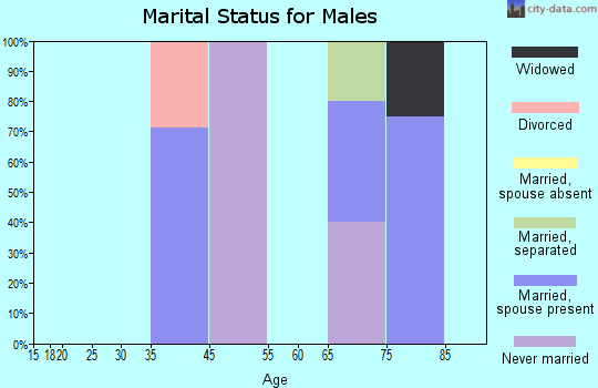 Wallace marital status for males