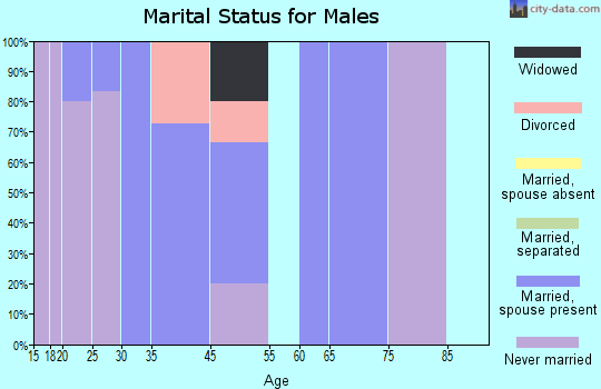 Walnut marital status for males