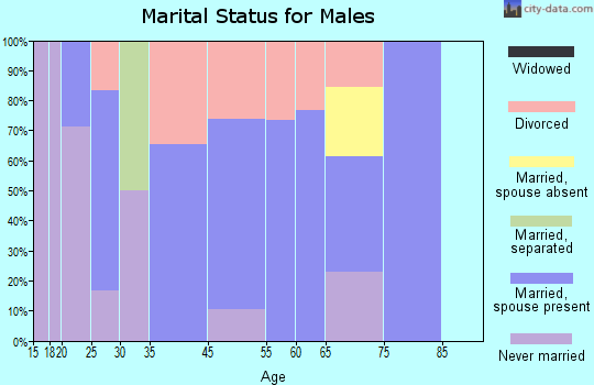 Walton marital status for males