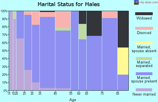 Wamego marital status for males