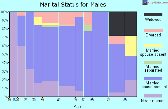 Wathena marital status for males