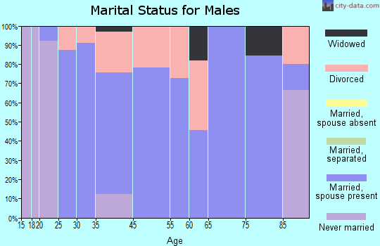 Waverly marital status for males