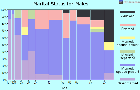 Benson marital status for males