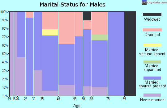 Weir marital status for males