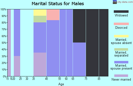 Westphalia marital status for males