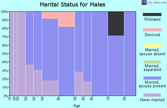 Westwood Hills marital status for males