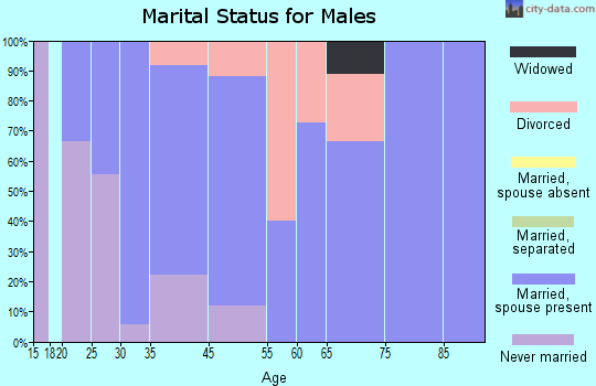 Wetmore marital status for males