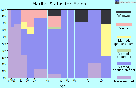Whitewater marital status for males