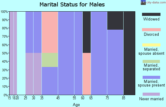 Whiting marital status for males
