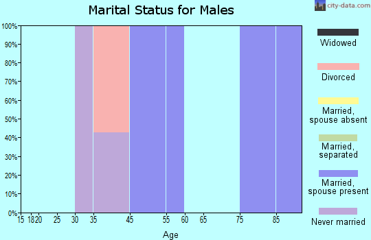 Wilmore marital status for males