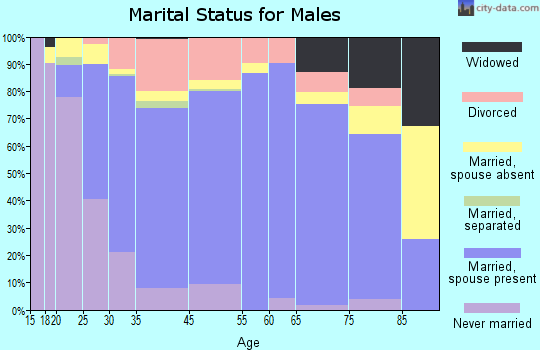 Winfield marital status for males