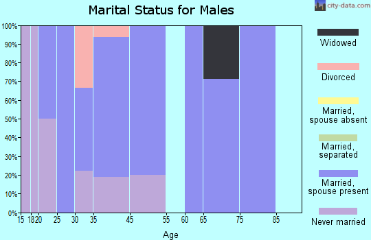Winona marital status for males