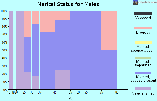 Woodbine marital status for males