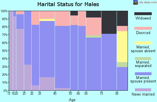 Yates Center marital status for males