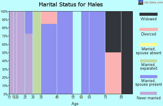 Allen marital status for males
