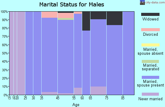 Anchorage marital status for males