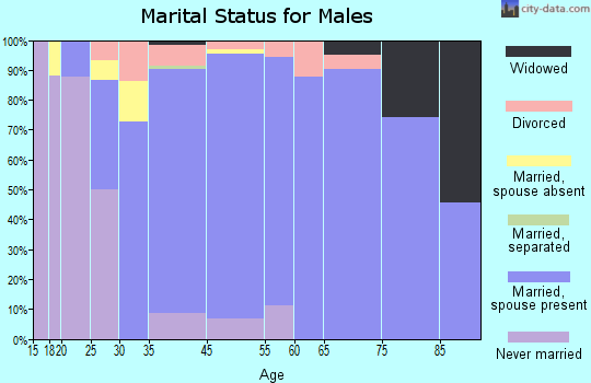 Audubon Park marital status for males