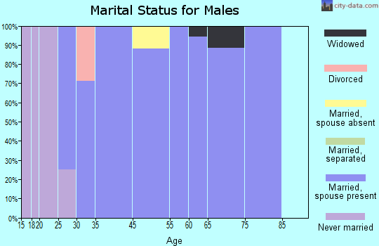 Bancroft marital status for males