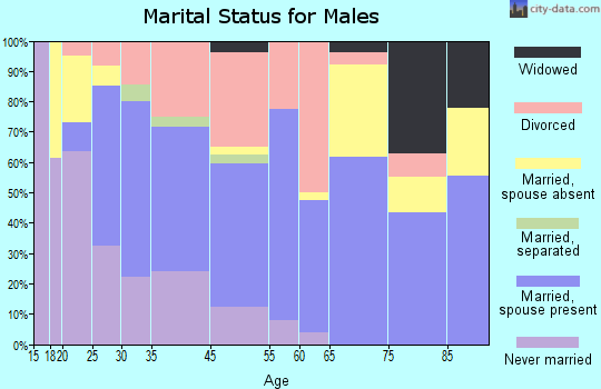 Barbourville marital status for males