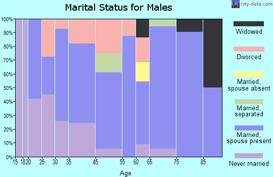 Bardwell marital status for males