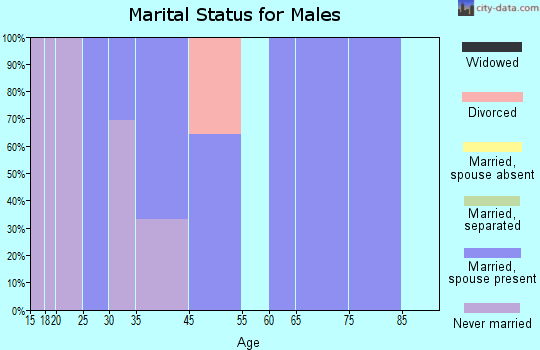 Blackwater marital status for males