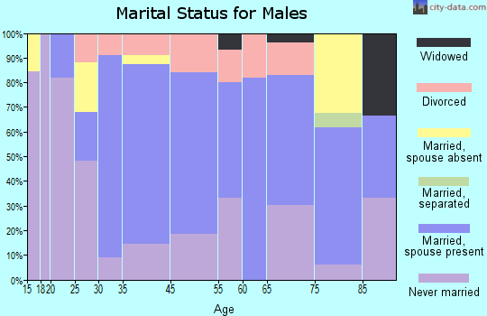 Beattyville marital status for males