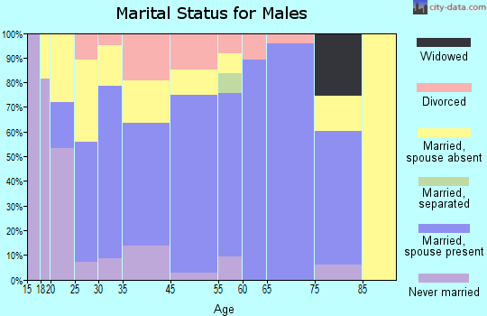 Benton marital status for males