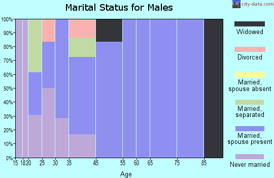 Berry marital status for males