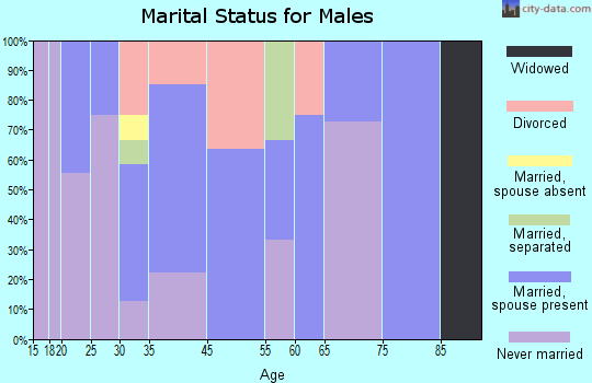 Bonnieville marital status for males