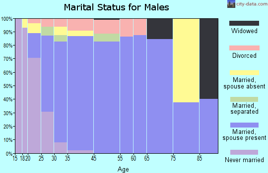 Cleveland marital status for males
