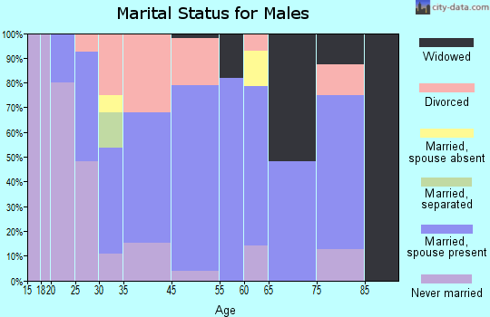 Bromley marital status for males