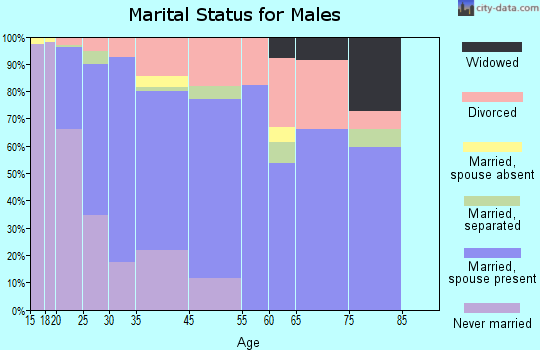 Buckeye marital status for males