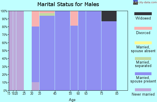 Brownsboro Farm marital status for males