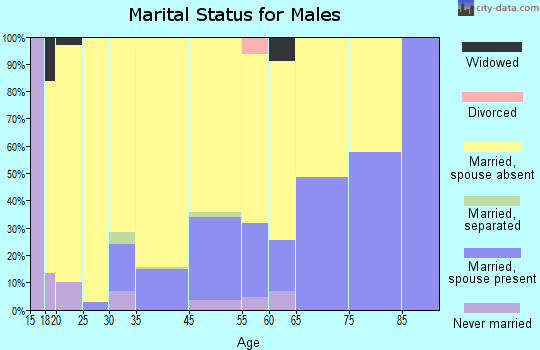 Buckner marital status for males
