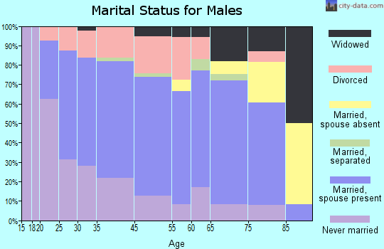 Burkesville marital status for males
