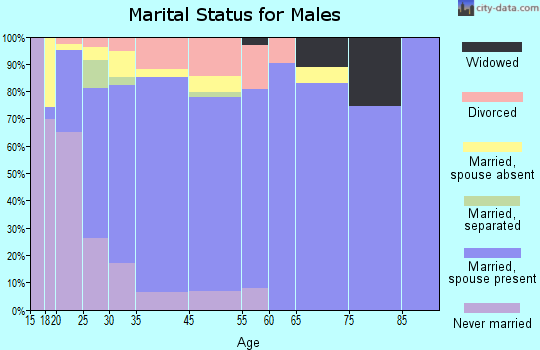 Burlington marital status for males