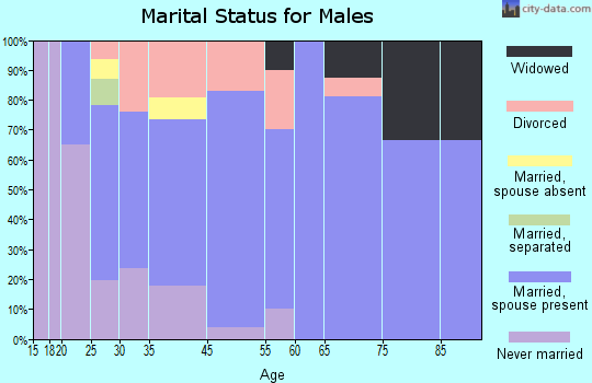 Camargo marital status for males